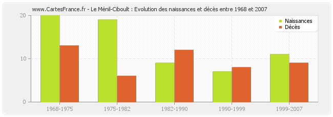 Le Ménil-Ciboult : Evolution des naissances et décès entre 1968 et 2007